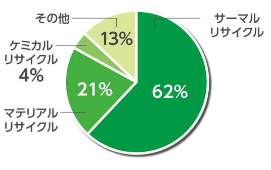 プラスチックのリサイクル率